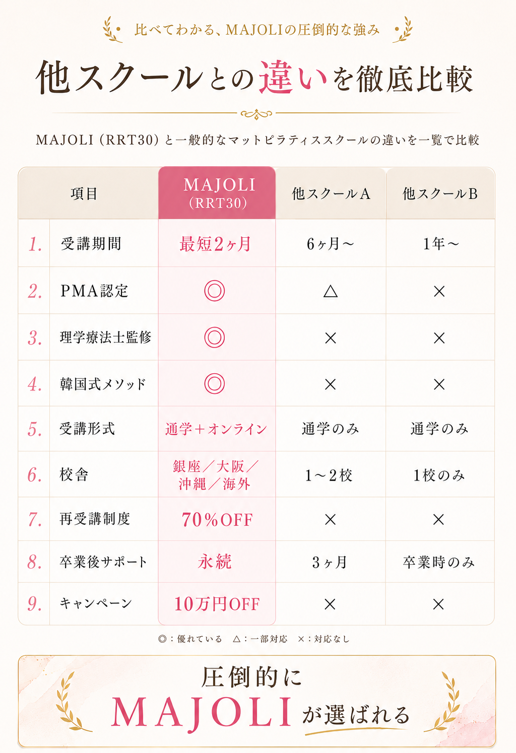 他スクールとの違いを徹底比較。MAJOLI(RPT30)と一般的なマットピラティススクールの違いを10項目で一覧比較。初心者OK、最短2ヶ月、PMA認定、理学療法士監修、韓国式メソッド、通学+オンライン、銀座/大阪/沖縄/海外、70%OFF再受講、永続サポート、10万円OFFキャンペーン。圧倒的にMAJOLIが選ばれる。